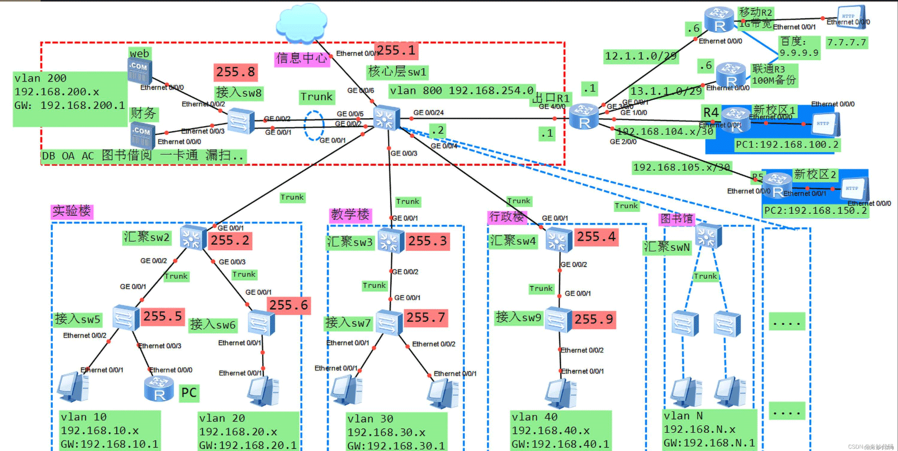 017基于eNSP的千人中型校园/企业网络设计与规划