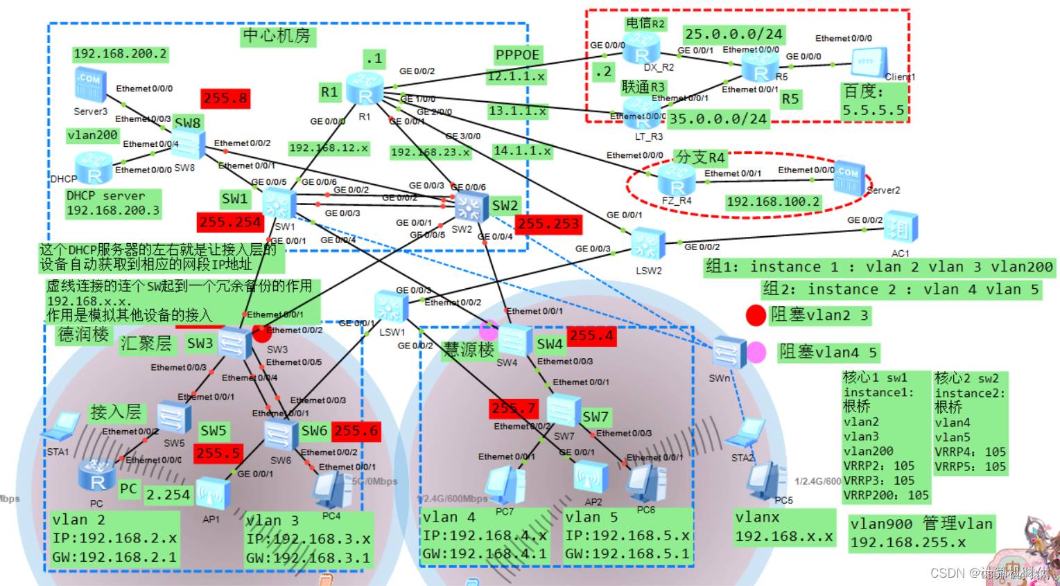 019基于eNSP的千人规模冗余型企业校园网络设计与规划