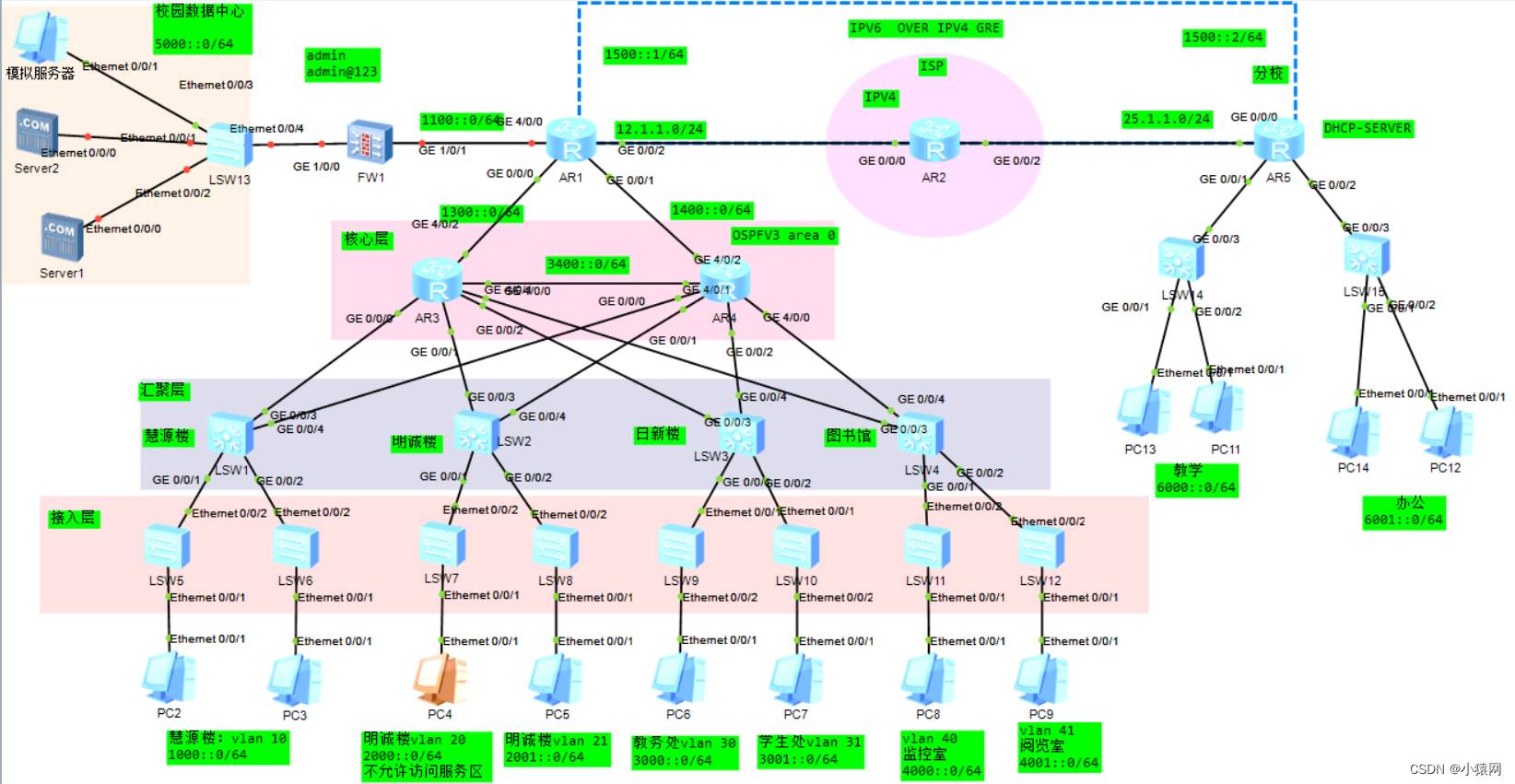 024基于eNSP的IPv6校园网络规划与设计(这个先别下单,待完善)