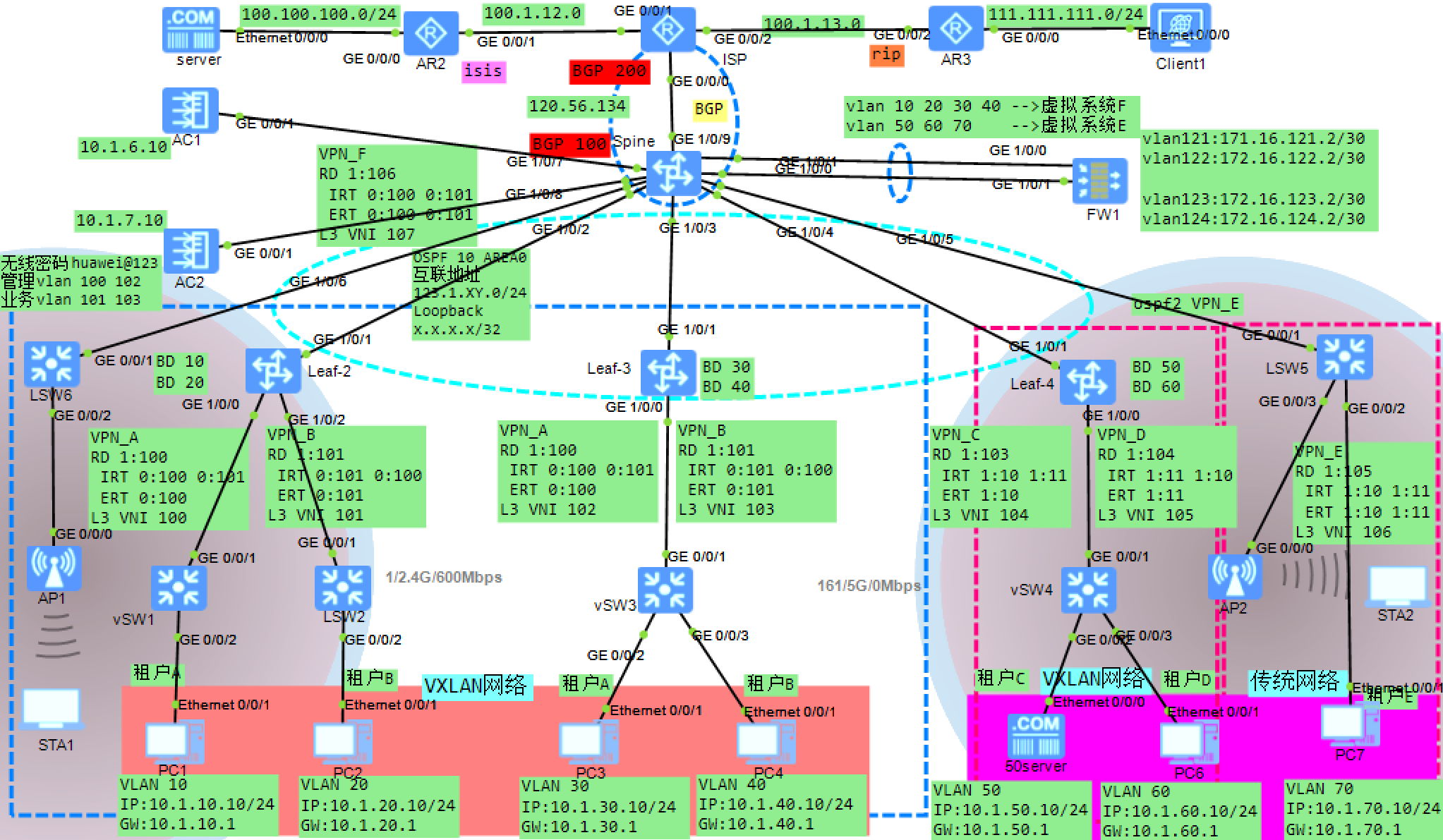 013基于BGPEVPN VXLAN NFV的数据中心网络规划与设计
